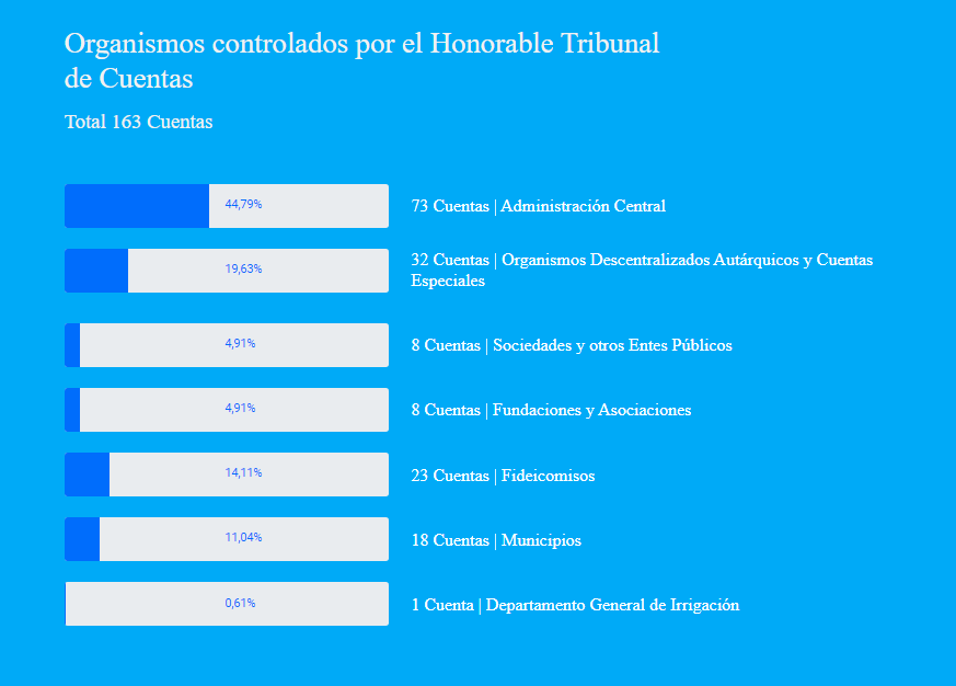 organismos controlados